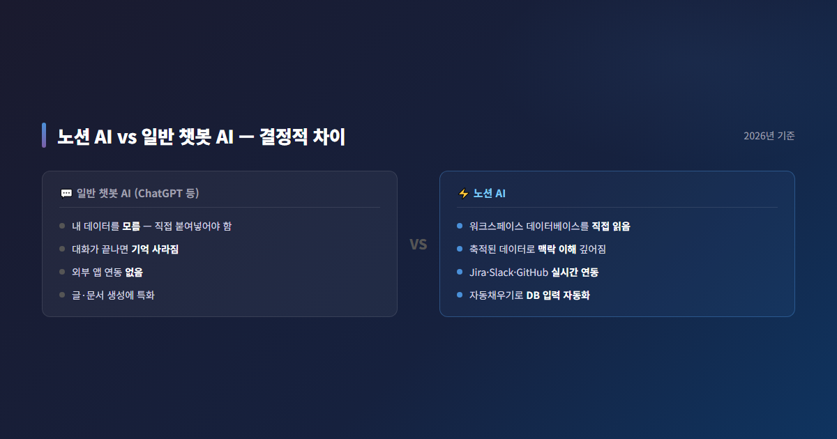 노션 AI와 일반 챗봇 AI 비교 인포그래픽