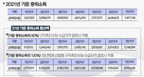 2021년도 기준 중위소득 금액을 구체적으로 안내하는 사진