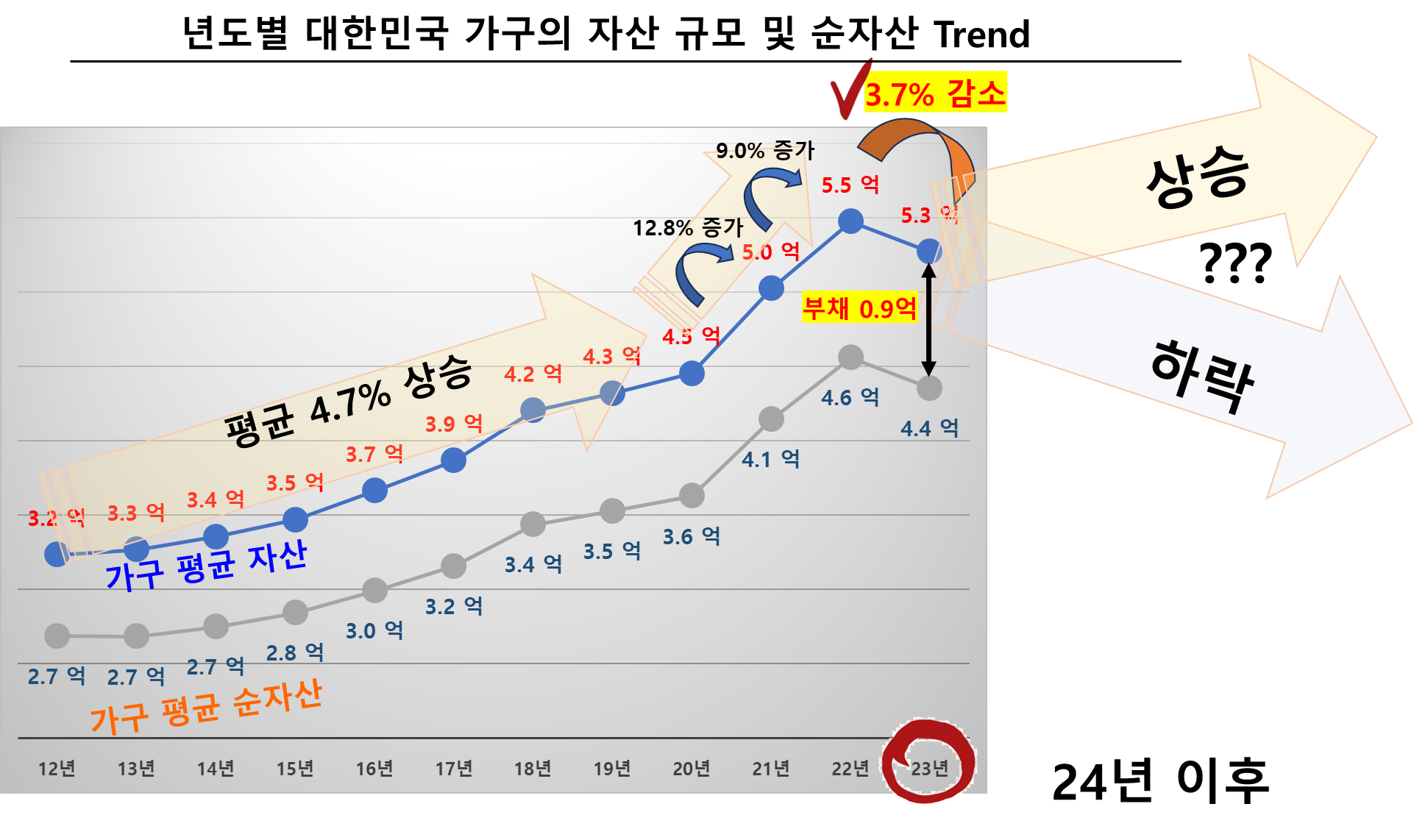 년도별 대한민국 가구의 평균 자산 및 순자산 Trend