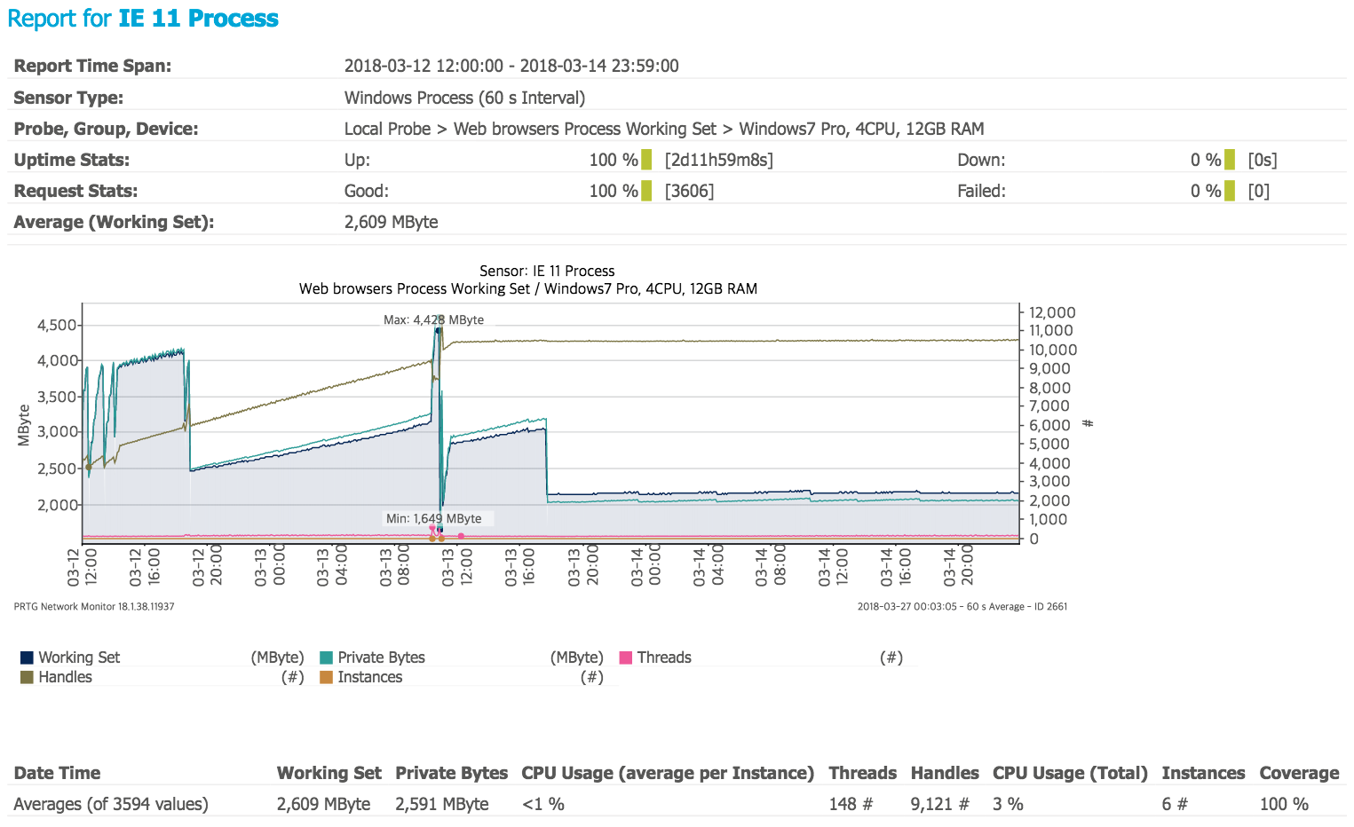 PRTG_Report for IE 11 Process.png