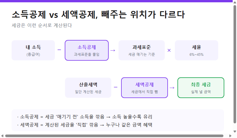 소득공제와 세액공제가 세금 계산의 어느 단계에서 빠지는지 보여주는 흐름도