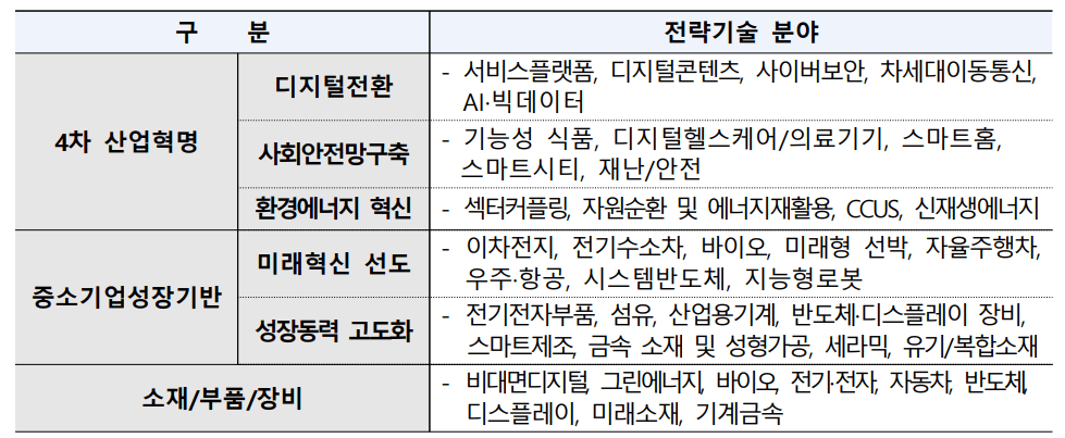 지원분야