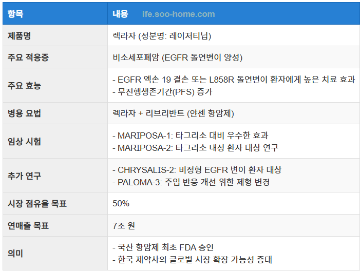 렉라자의 비소세포폐암 치료 효과 요약