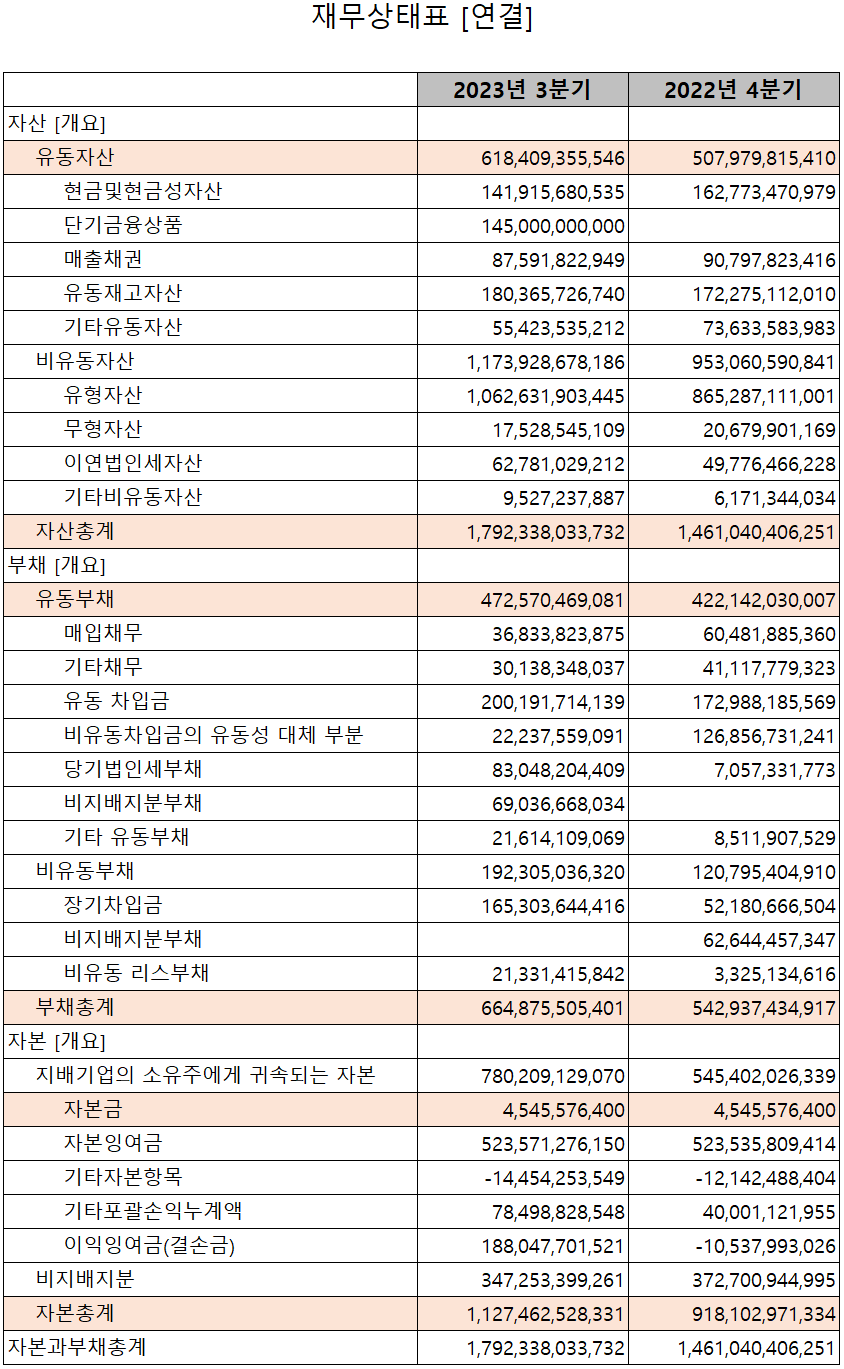 솔루스첨단소재 - 재무상태표