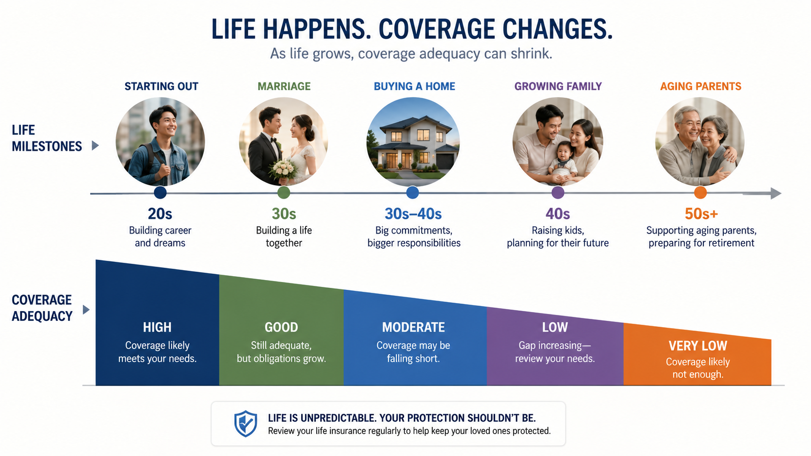 Timeline showing how major life events increase life insurance needs over time compared to a fixed employer policy.