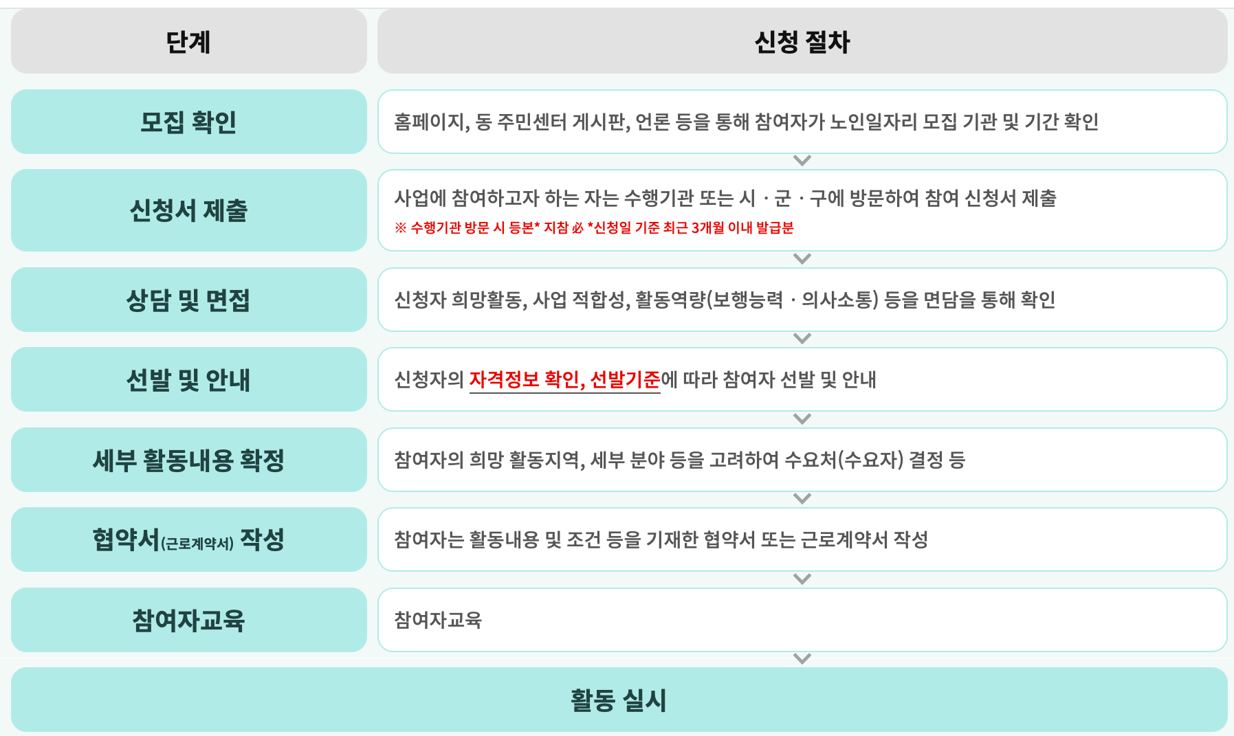 노인일자리-신청방법