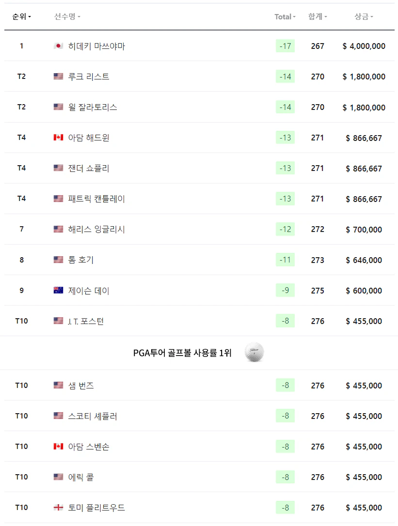 2024 제네시스 인비테이셔널