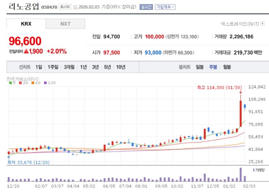 2026년 2월 리노공업 주봉 차트 분석, 전고점 114,300원 돌파 후 건전한 조정(눌림목) 구간 및 우상향 추세
