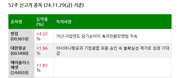 24.11.30(토) 52주 신고가 및 주간 기관 외국인 개인 순매수 상위종목