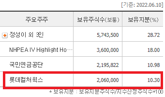 이노션 보유 지분 현황