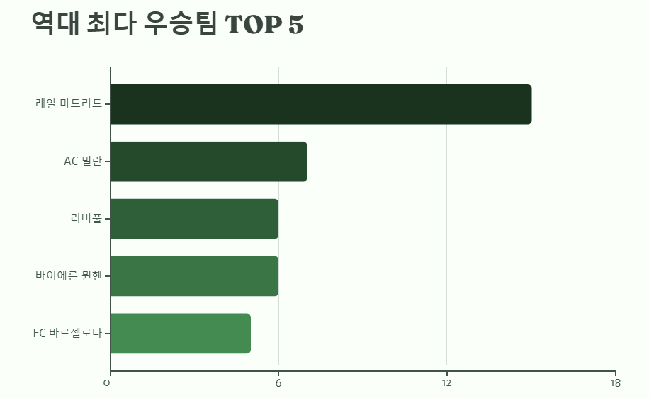 UEFA 챔피언스리그 역대 최다 우승,준우승팀,2025년 우승예상팀