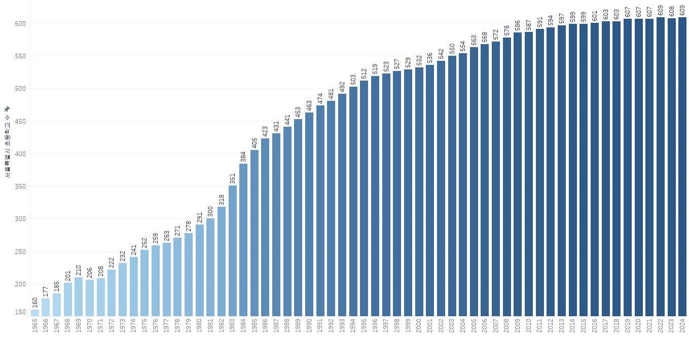 서울시 초등학교 수