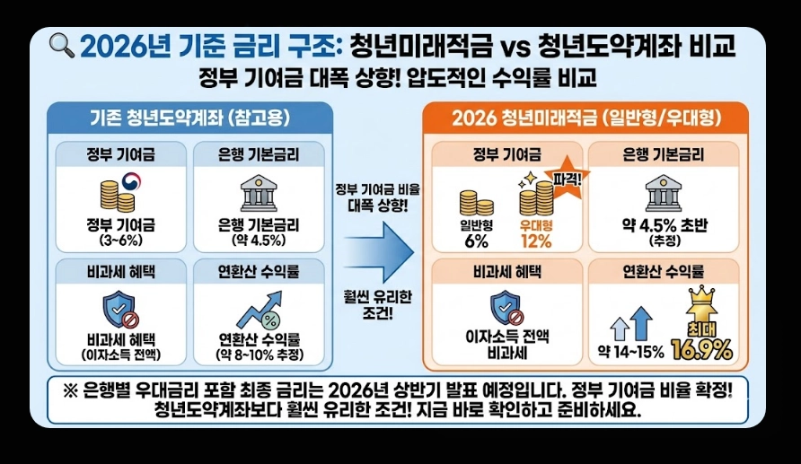 청년미래적금(금리 핵심정리, 비교분석, 가입자격)(+ 예상 수령액 시뮬레이션)