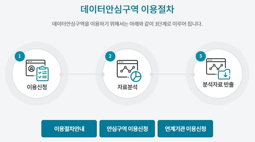 데이터안심구역 이용절차