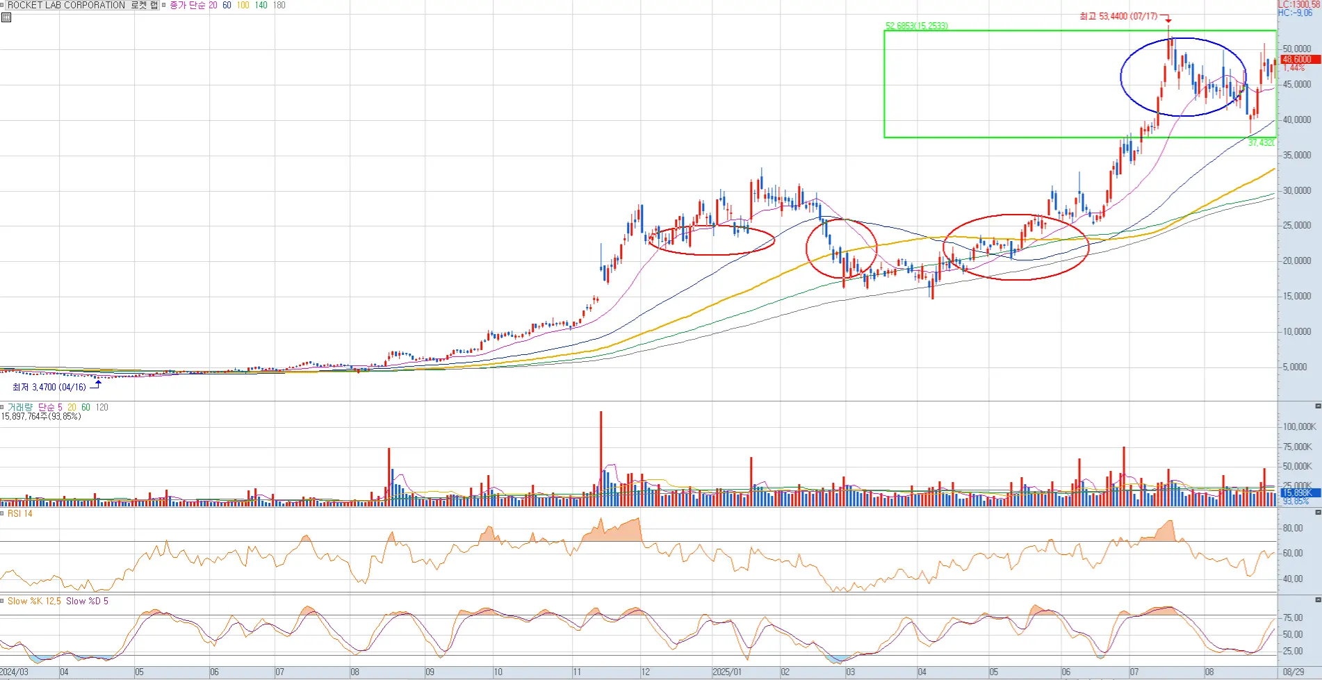 로켓랩 매수 매도 성명 그림 출처 키움증권