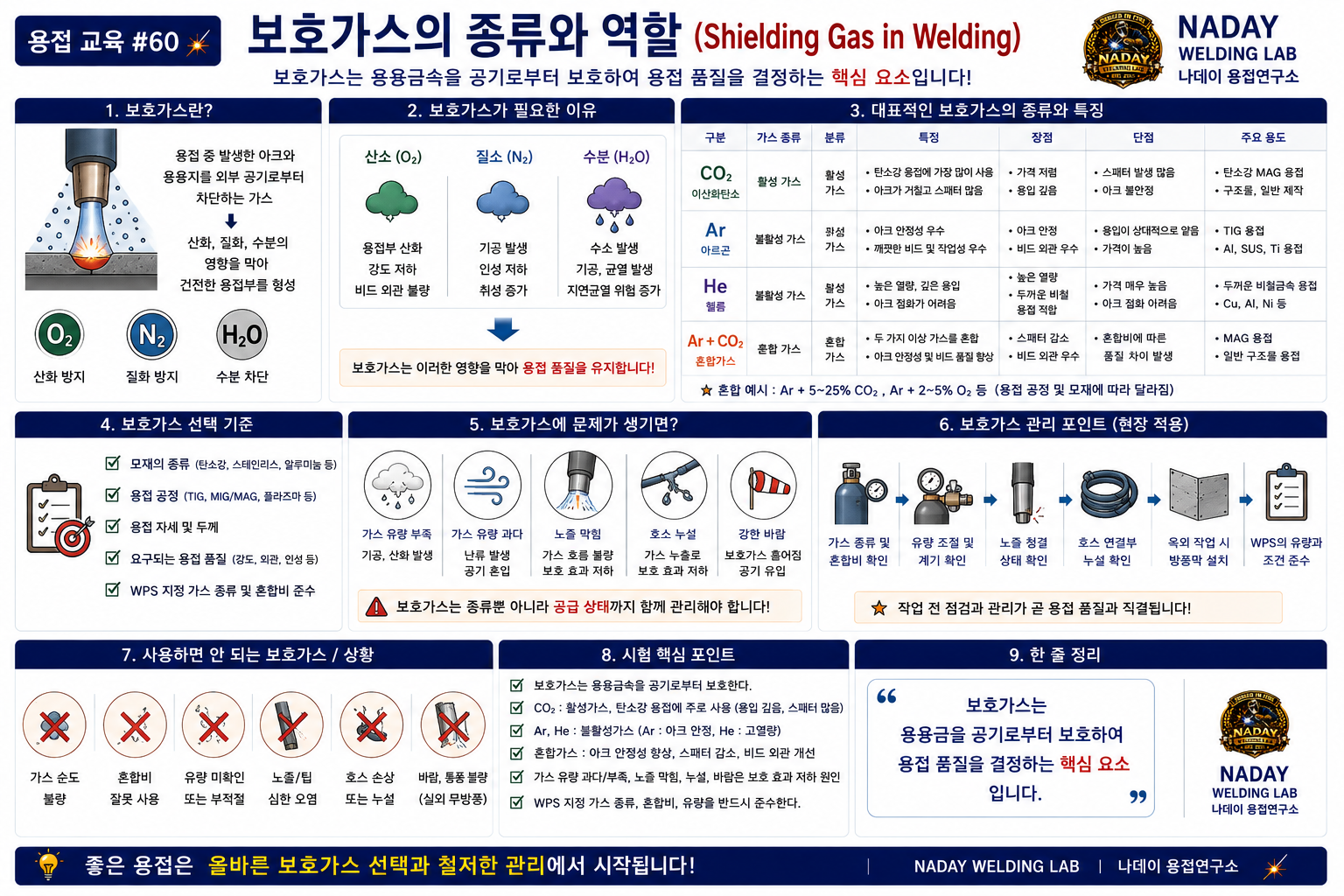 보호가스의 종류와 역할 완벽정리