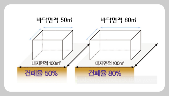 부동산-공법-건폐율