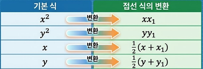 접선의 방정식 변환 요령