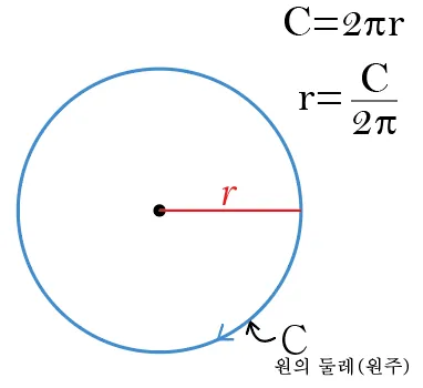 원둘레 구하는 공식 길이 계산법 알아보기 수학공식_1