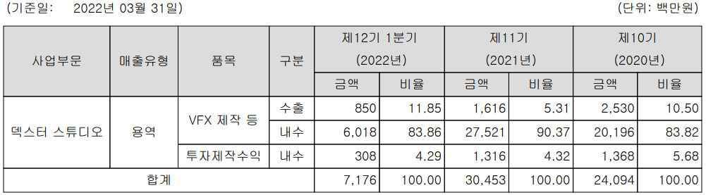 덱스터 - 실적 구분 현황(2022년 1분기, 별도 기준)