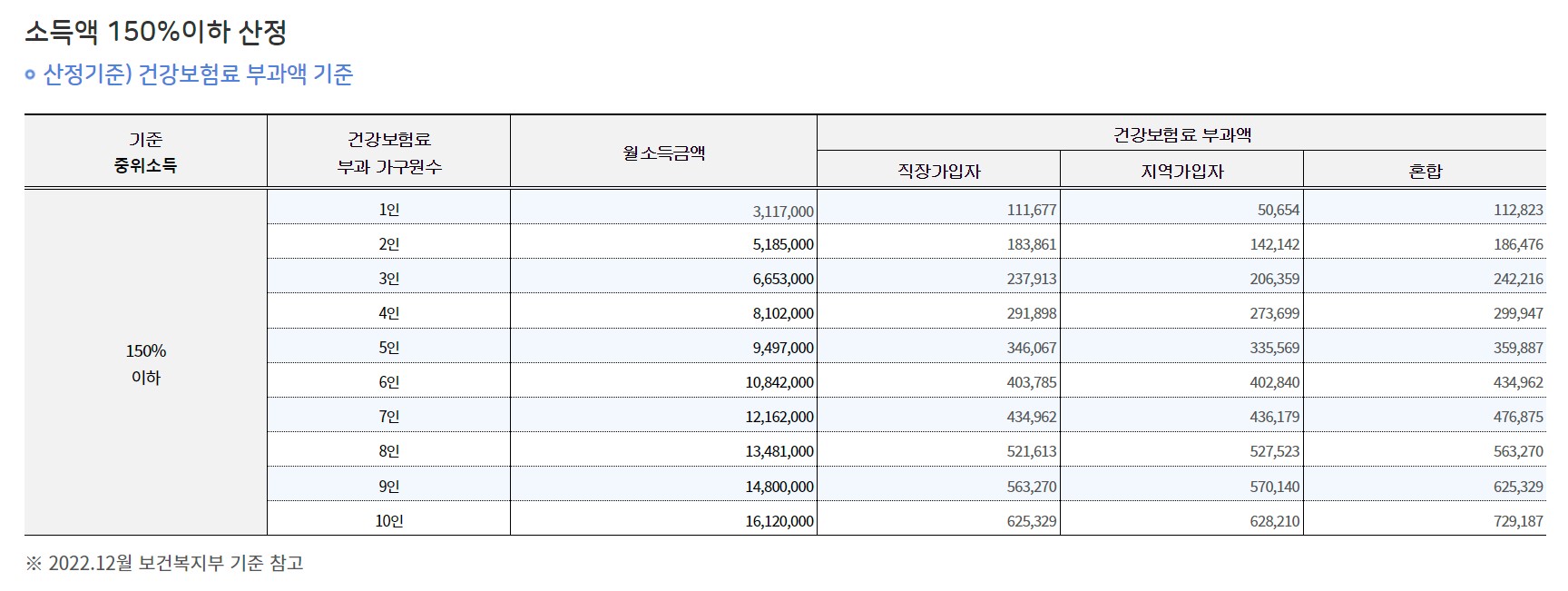 소득액-150%이하 산정표