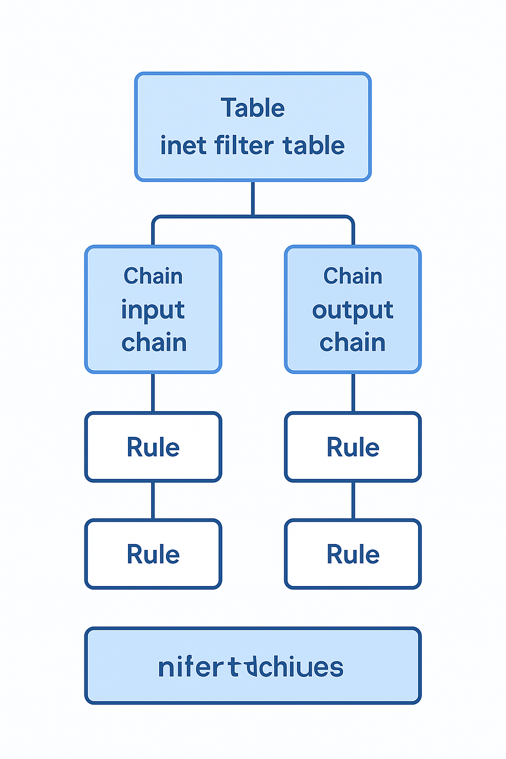nftables 테이블-체인-규칙 계층구조 다이어그램