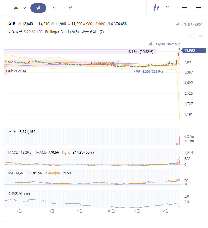 경방-주가-전망