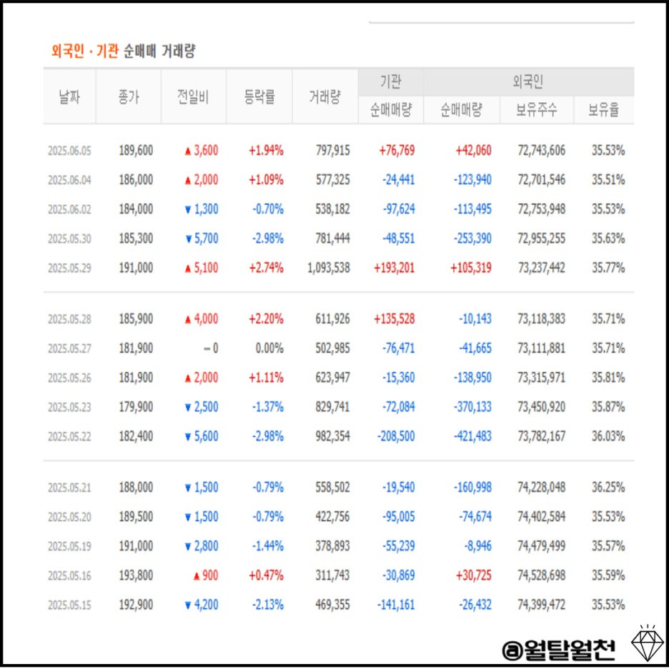 외국인 기관 순매매 거래량