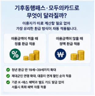 청년 환급 확대와 모두의카드 환급 방식