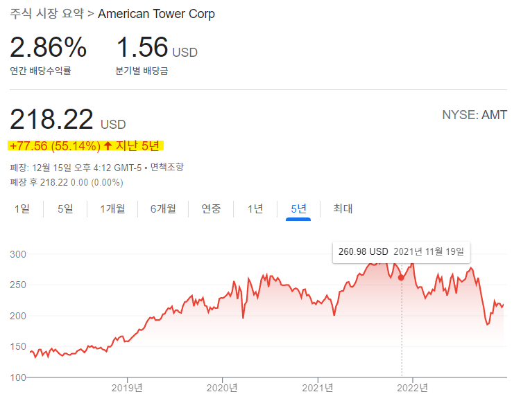 2022년 12월 16일 기준, 아메리칸타워 주가는 지난 5년전 대비 77.56% 상승