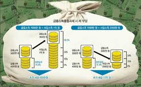 금융소득 종합과세 대상