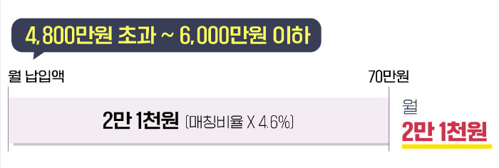 개인소득구간에 따른 정부기여금 계산
