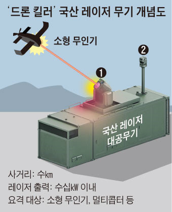 그림3:레이저 대공 무기 천공