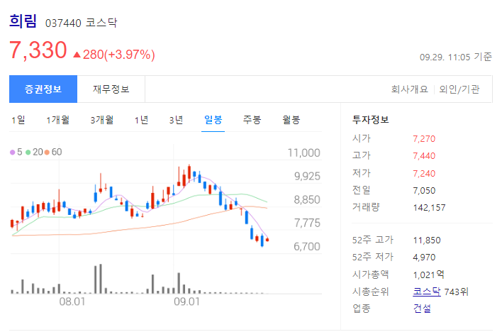 희림 주가 차트