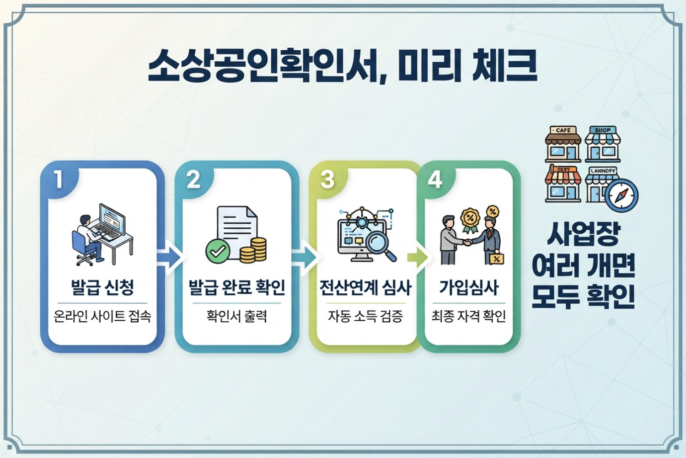 청년미래적금 소상공인확인서 발급 신청과 발급 완료 전산연계 심사 및 여러 사업장 확인 절차