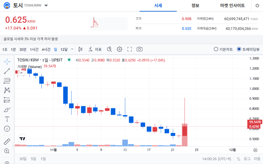 토시 코인(TOSHI) 최신 가격 시세&middot;전망