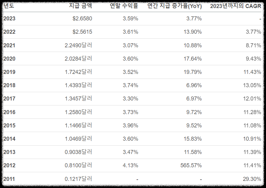 schd etf 배당일