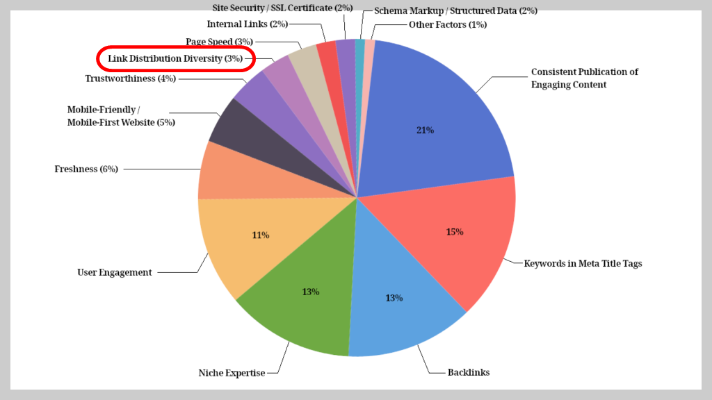 두번째로 해야하는 백링크 작업은 '다량의 백링크 작업'입니다.