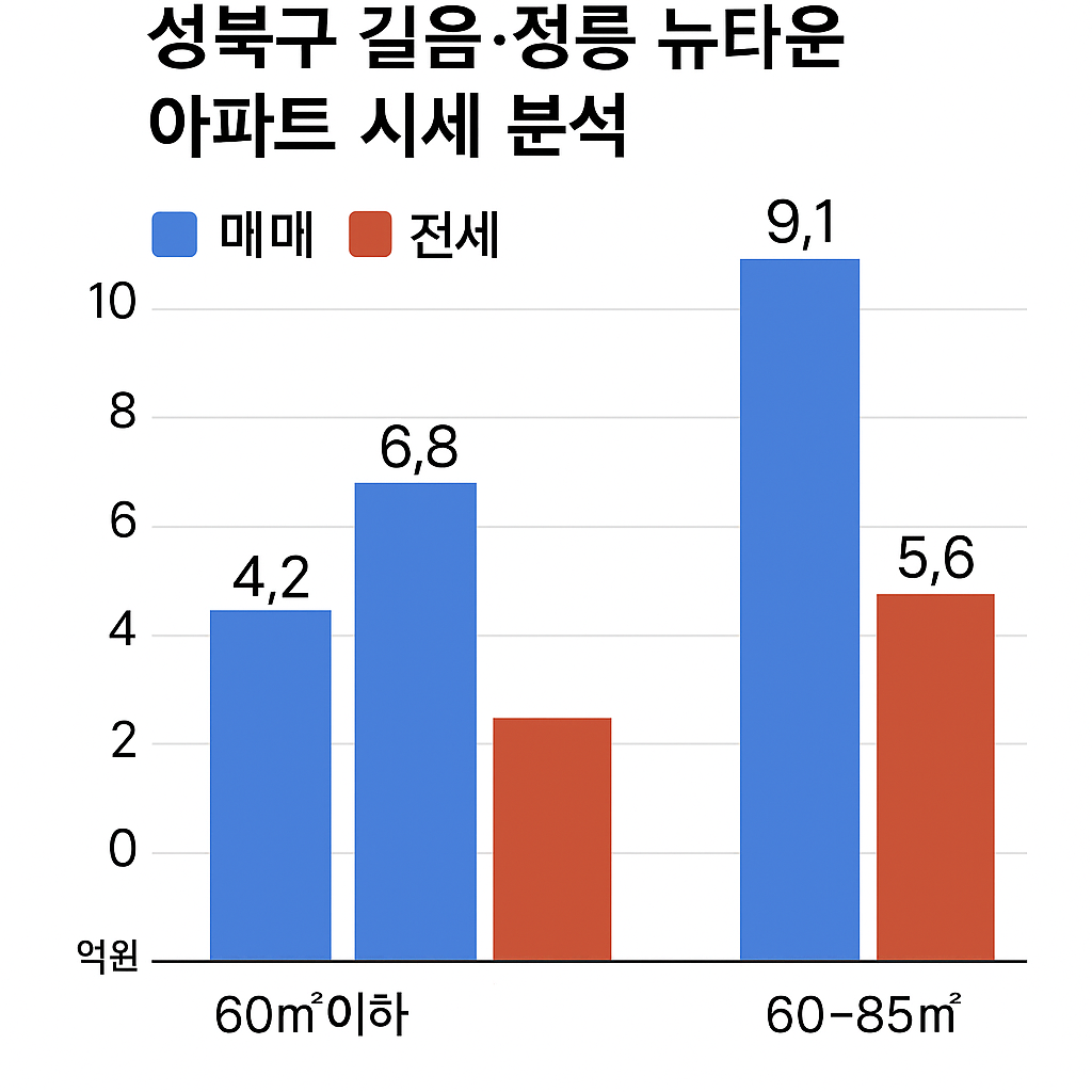 성북구 길음·정릉 뉴타운 아파트 시세 분석