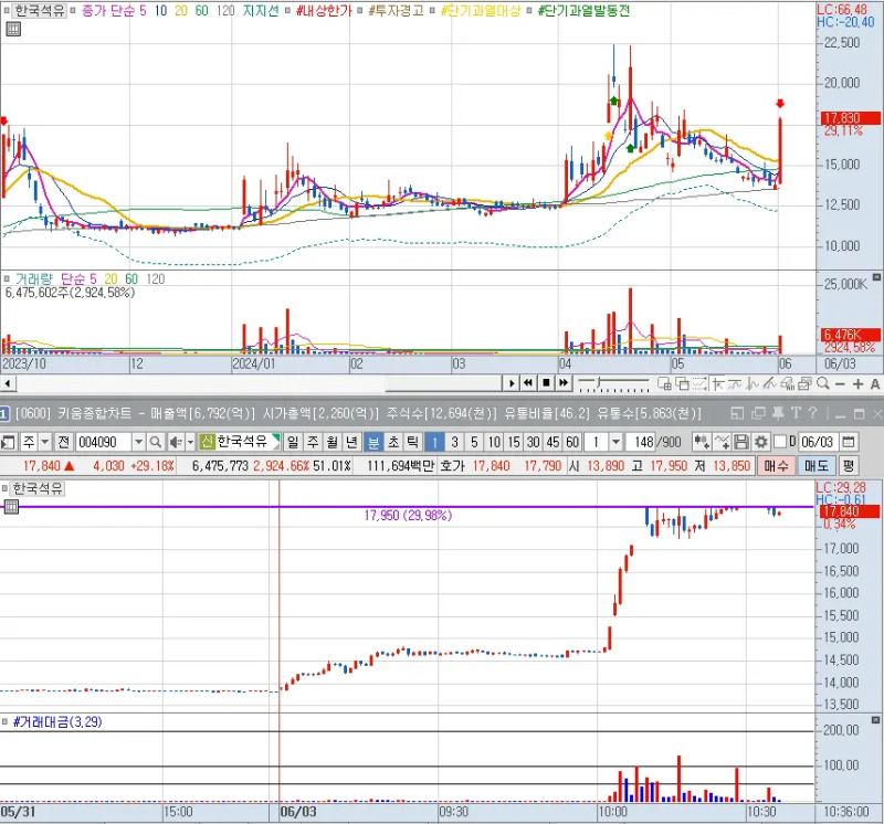 한국석유 일봉 및 분봉