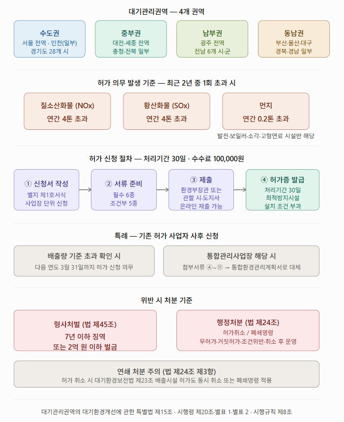 총량관리사업장 설치허가 완전 정복&mdash; 대상 기준, 첨부서류, 처분까지 한 번에