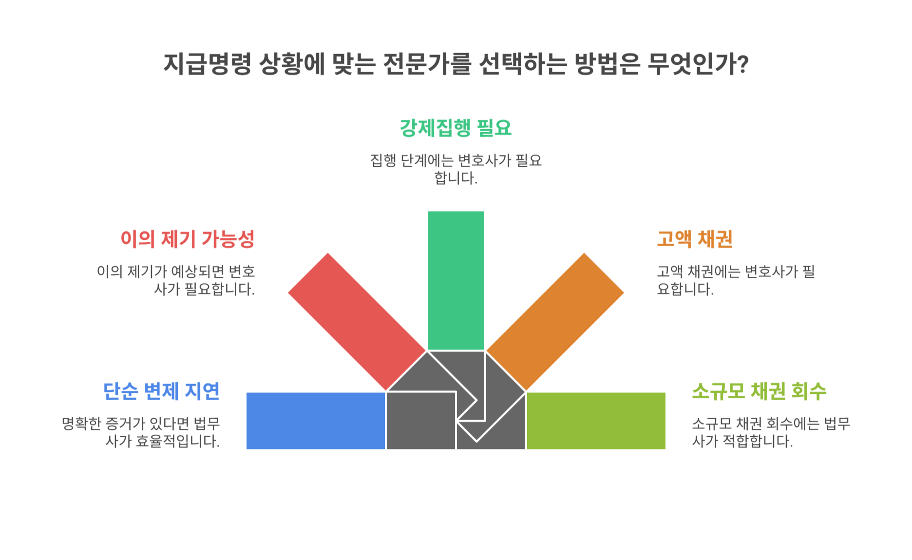 상황별 추천 가이드