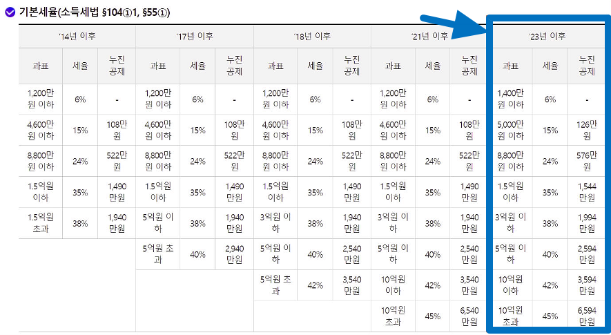 양도소득세율