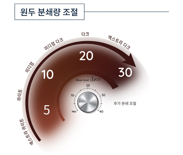 드롱기 커피머신 사용법