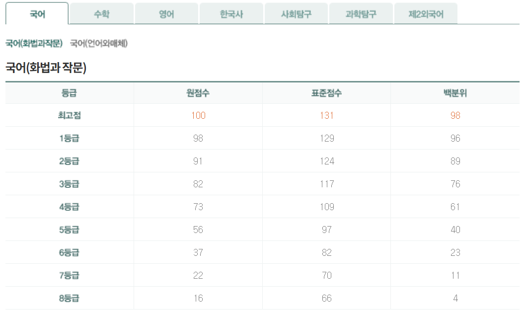 2024년 10월 모의고사 고3 화법과작문 등급컷