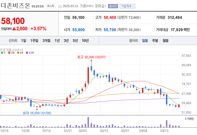더존비즈온 주가