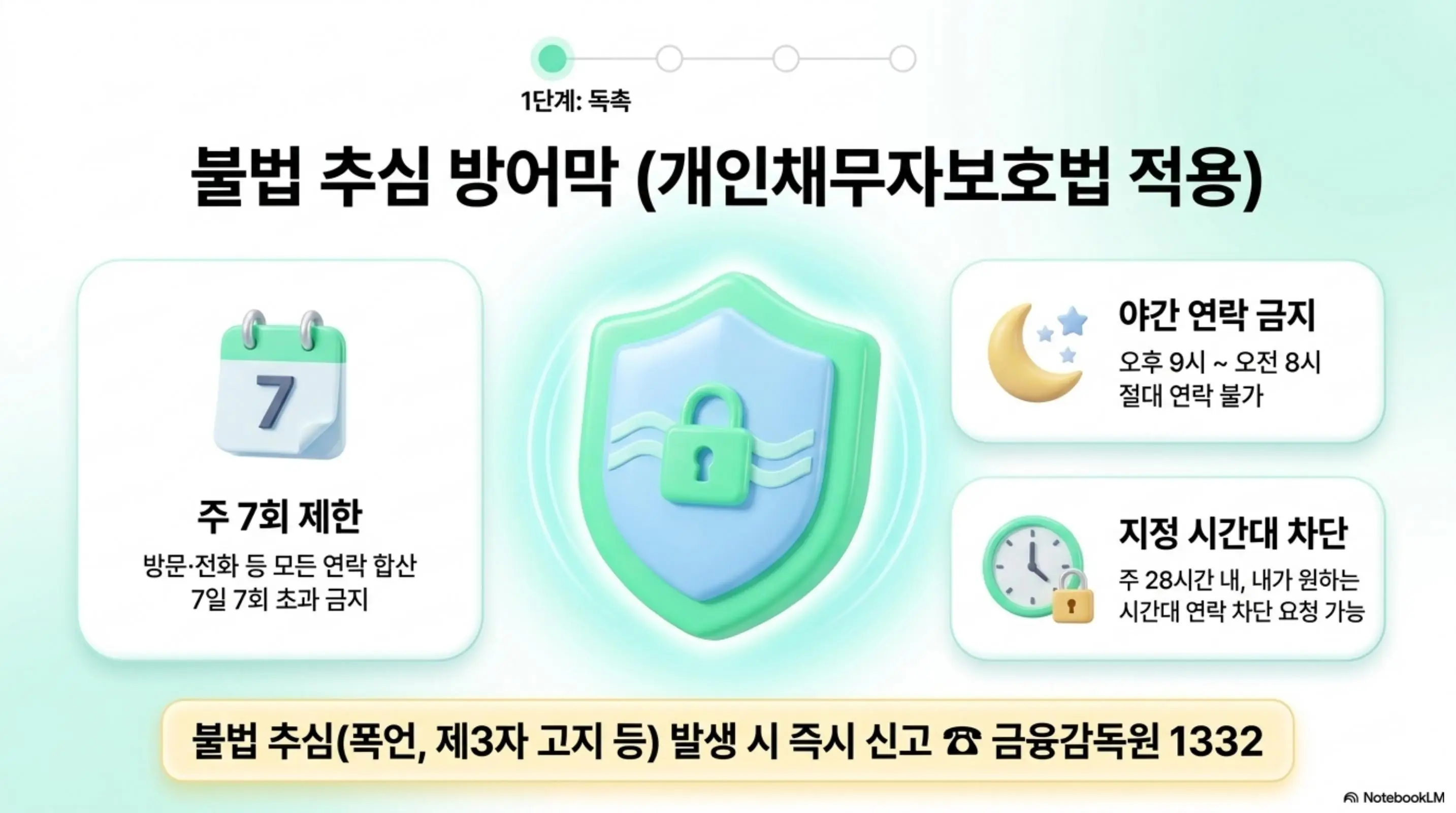 대출 연체 법적진행: 개인채무자보호법 적용에 따른 불법 추심 방어막을 설명하는 이미지. 주 7회 추심 횟수 제한과 오후 9시부터 오전 8시까지 야간 연락 금지 그리고 주 28시간 내 본인이 지정하는 시간대 연락 차단 요청권을 안내하며 불법 추심 발생 시 금융감독원 1332에 즉시 신고할 수 있다는 내용을 전달하는 이미지 