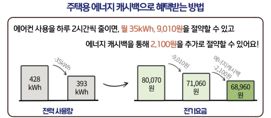 2025년 여름 전기요금 절약 꿀팁 5가지