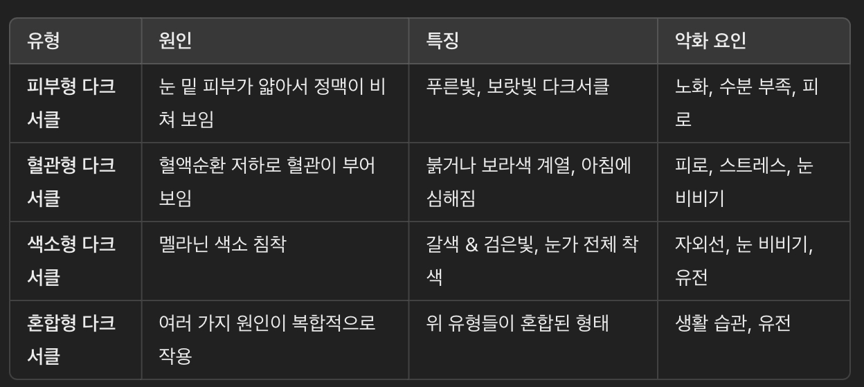다크서클 유형별 원인 &amp; 특징