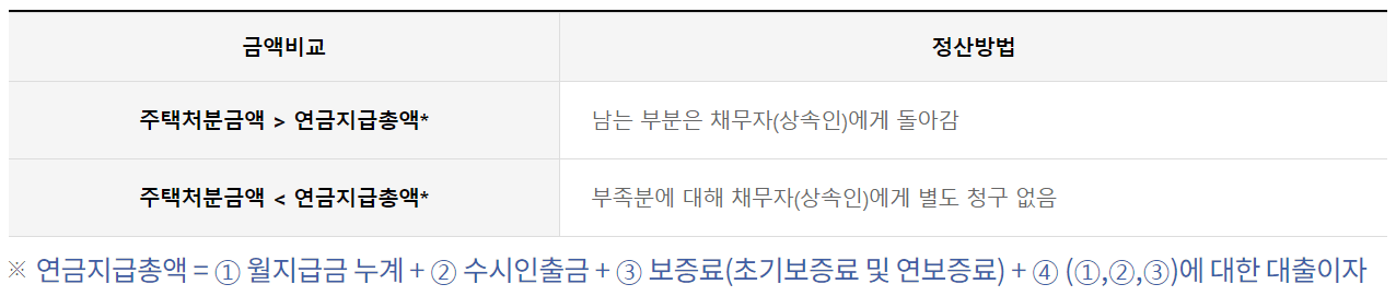 주택연금-합리적인상속-금액비교